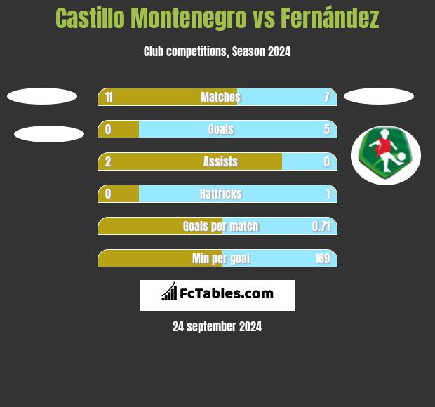 Castillo Montenegro vs Fernández h2h player stats