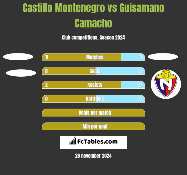 Castillo Montenegro vs Guisamano Camacho h2h player stats