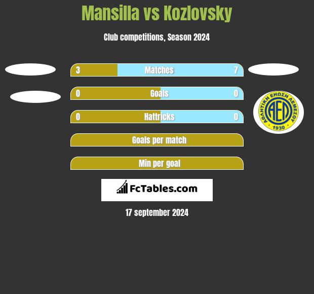 Mansilla vs Kozlovsky h2h player stats