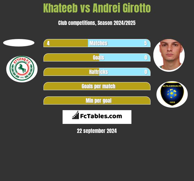 Khateeb vs Andrei Girotto h2h player stats