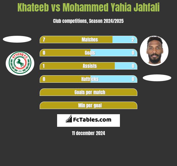 Khateeb vs Mohammed Yahia Jahfali h2h player stats