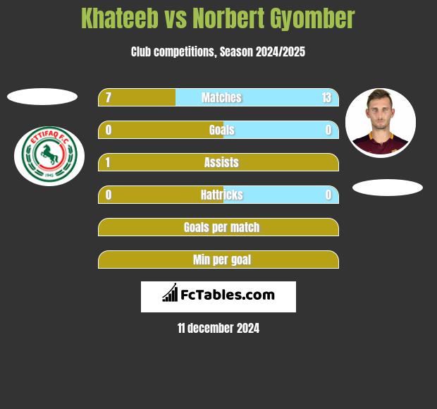 Khateeb vs Norbert Gyomber h2h player stats