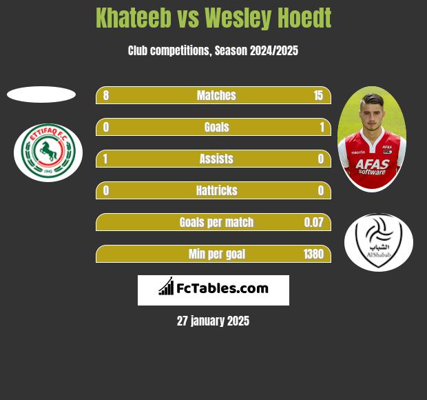 Khateeb vs Wesley Hoedt h2h player stats