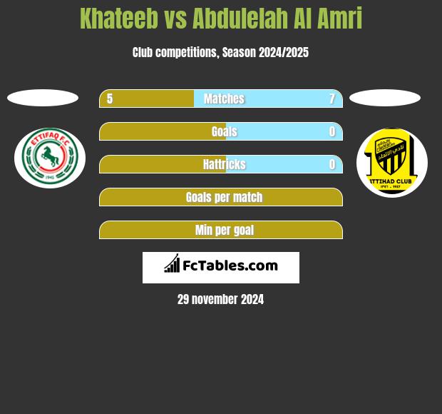 Khateeb vs Abdulelah Al Amri h2h player stats