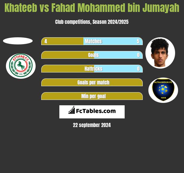 Khateeb vs Fahad Mohammed bin Jumayah h2h player stats