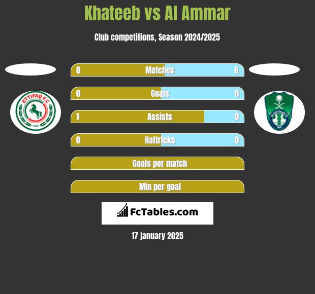 Khateeb vs Al Ammar h2h player stats