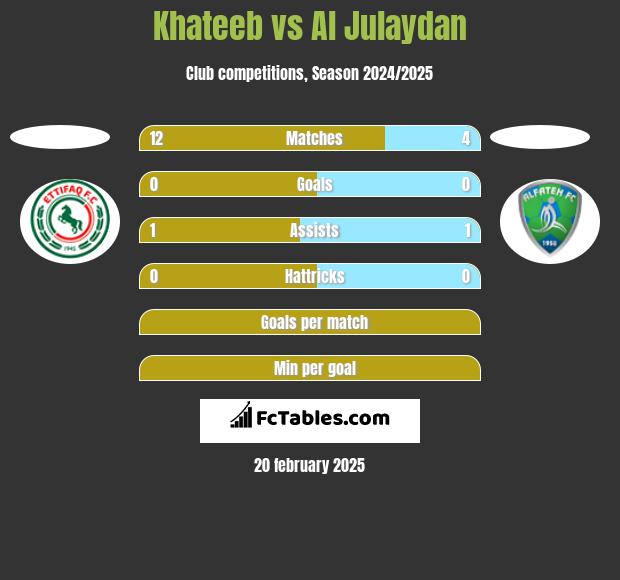 Khateeb vs Al Julaydan h2h player stats