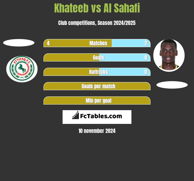 Khateeb vs Al Sahafi h2h player stats