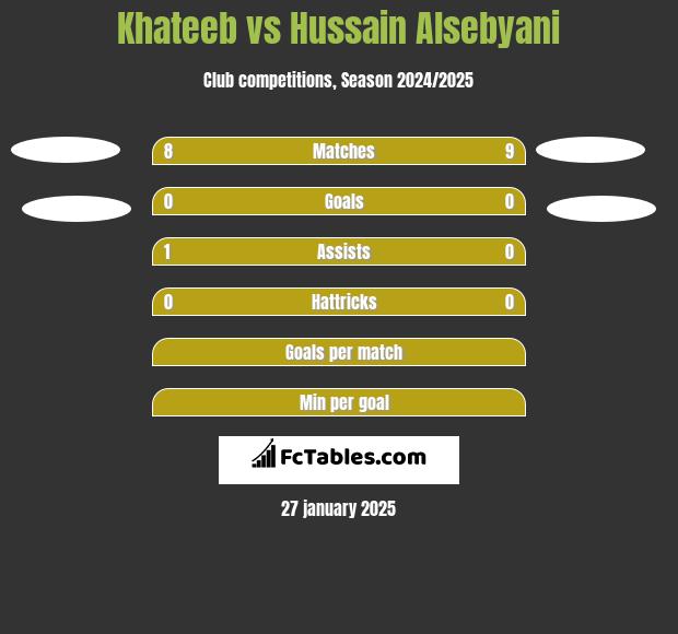 Khateeb vs Hussain Alsebyani h2h player stats