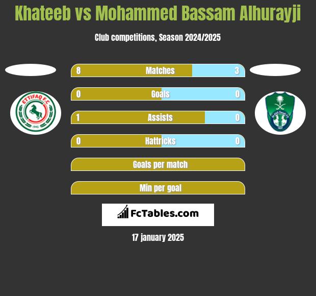 Khateeb vs Mohammed Bassam Alhurayji h2h player stats