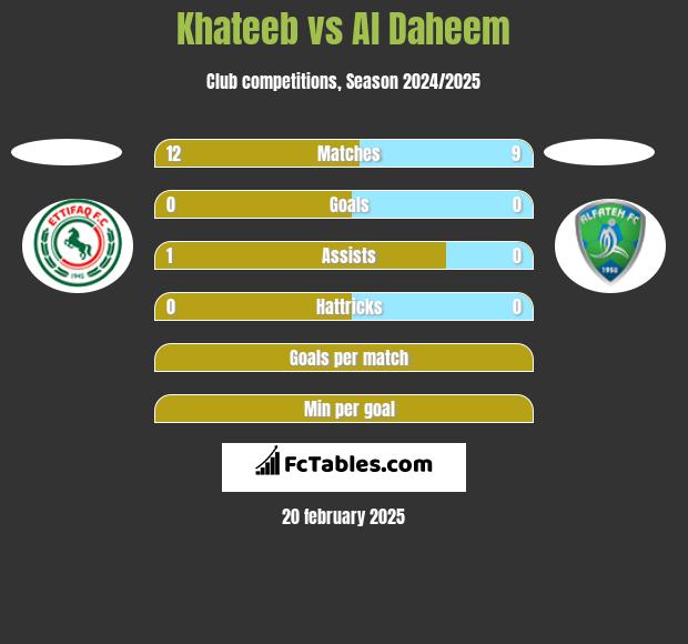 Khateeb vs Al Daheem h2h player stats