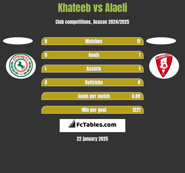 Khateeb vs Alaeli h2h player stats