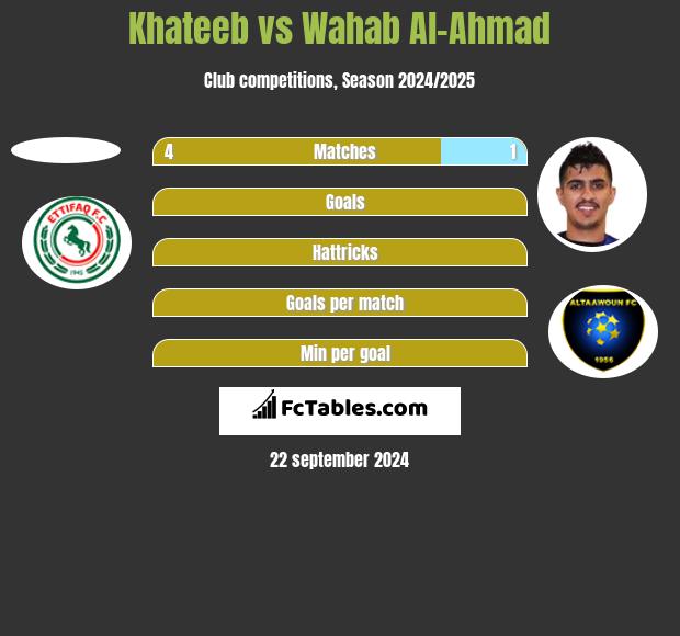 Khateeb vs Wahab Al-Ahmad h2h player stats