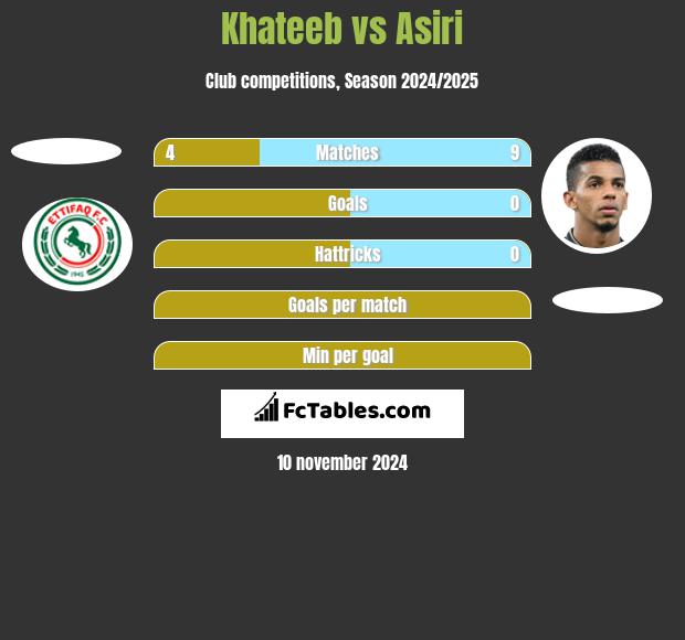 Khateeb vs Asiri h2h player stats