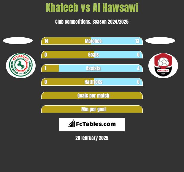 Khateeb vs Al Hawsawi h2h player stats