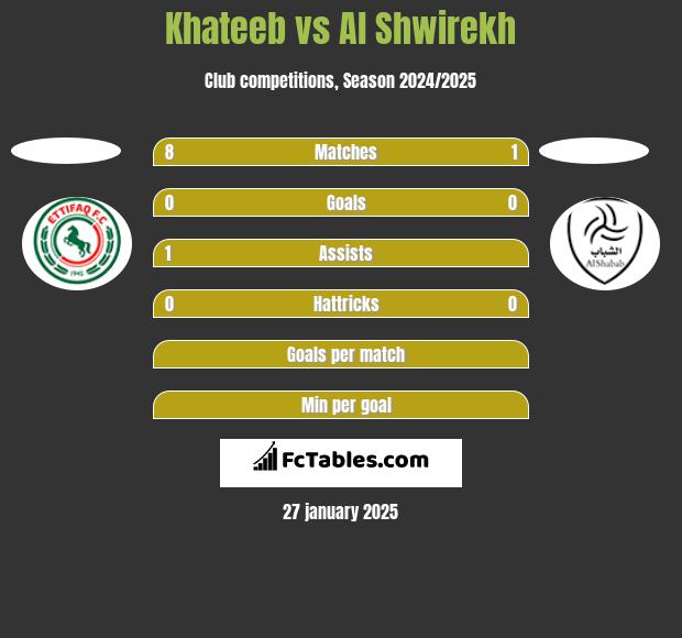 Khateeb vs Al Shwirekh h2h player stats