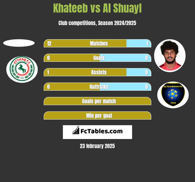 Khateeb vs Al Shuayl h2h player stats