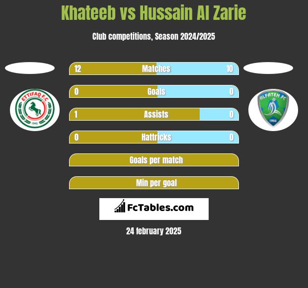 Khateeb vs Hussain Al Zarie h2h player stats