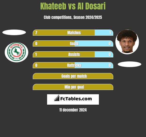 Khateeb vs Al Dosari h2h player stats