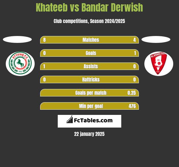 Khateeb vs Bandar Derwish h2h player stats