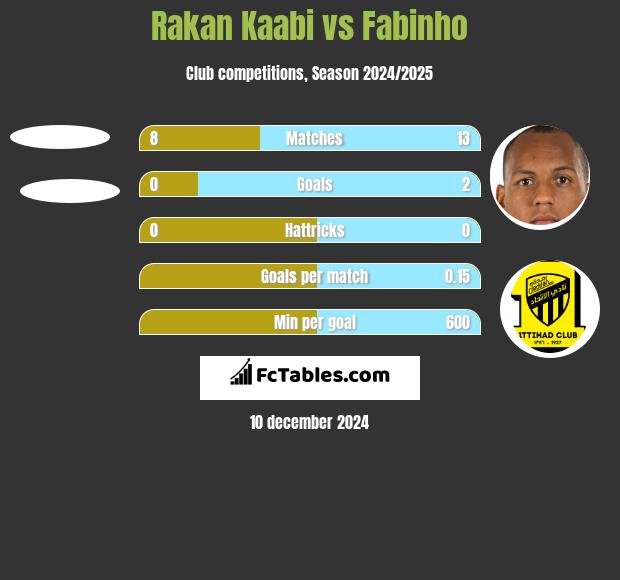 Rakan Kaabi vs Fabinho h2h player stats