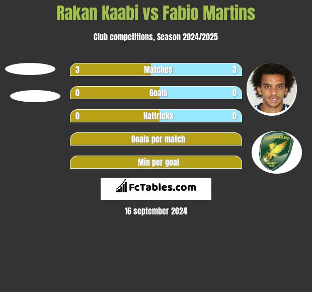 Rakan Kaabi vs Fabio Martins h2h player stats