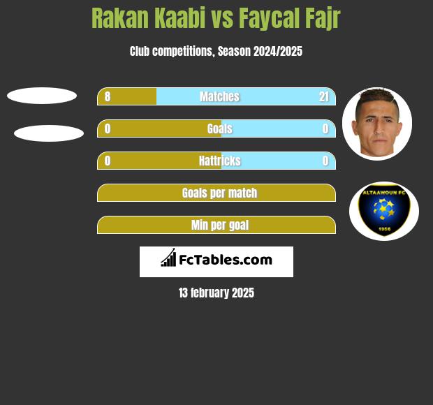 Rakan Kaabi vs Faycal Fajr h2h player stats