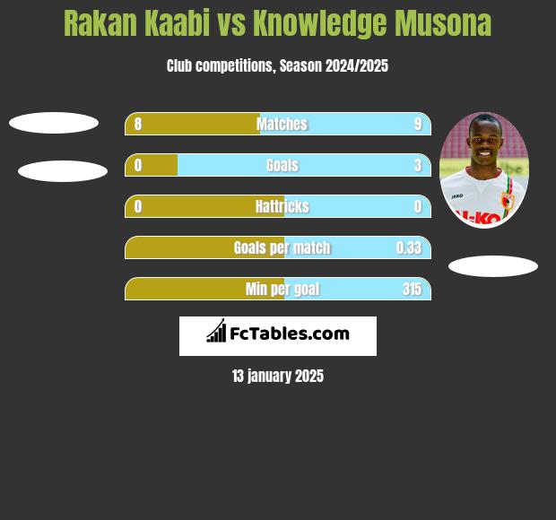 Rakan Kaabi vs Knowledge Musona h2h player stats