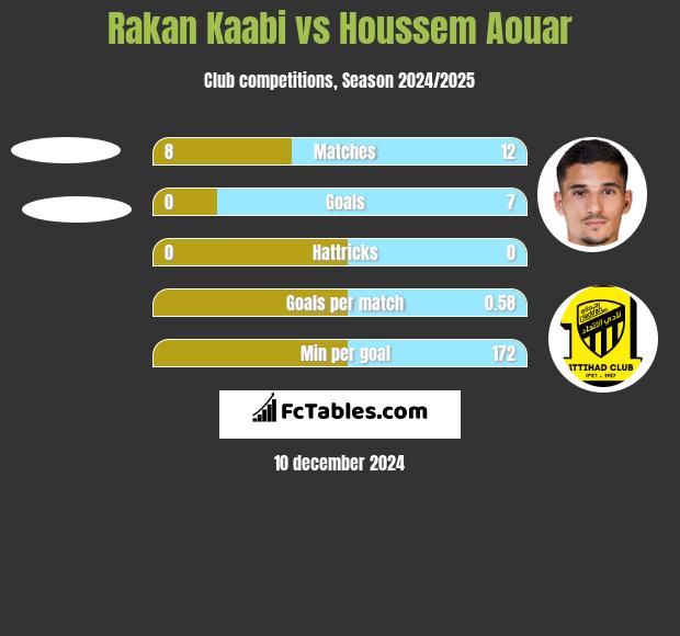 Rakan Kaabi vs Houssem Aouar h2h player stats