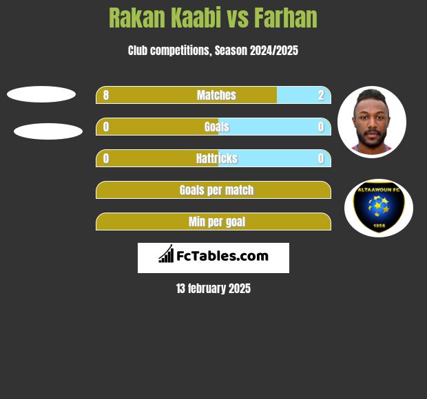 Rakan Kaabi vs Farhan h2h player stats