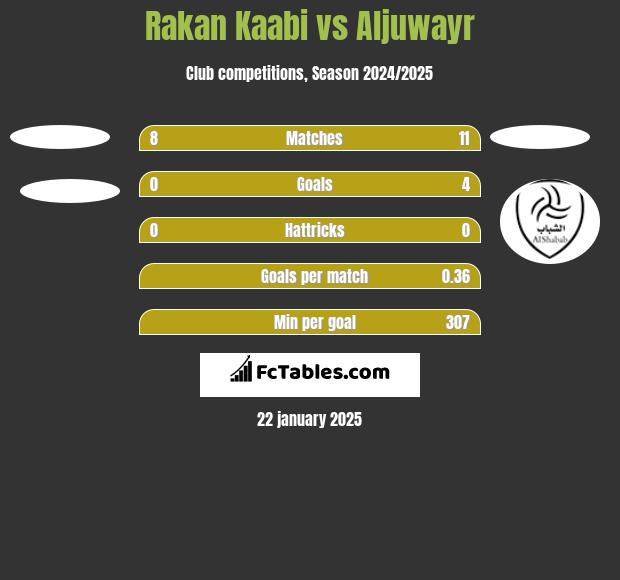 Rakan Kaabi vs Aljuwayr h2h player stats