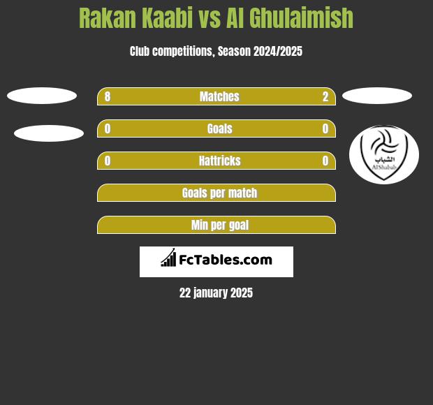 Rakan Kaabi vs Al Ghulaimish h2h player stats