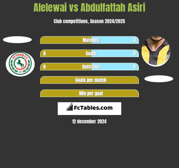 Alelewai vs Abdulfattah Asiri h2h player stats