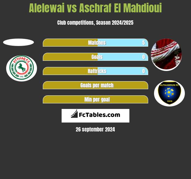 Alelewai vs Aschraf El Mahdioui h2h player stats