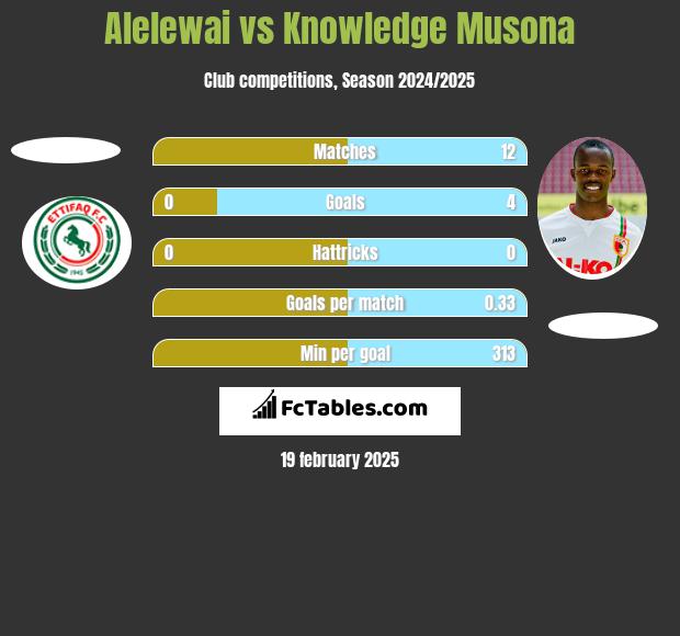 Alelewai vs Knowledge Musona h2h player stats