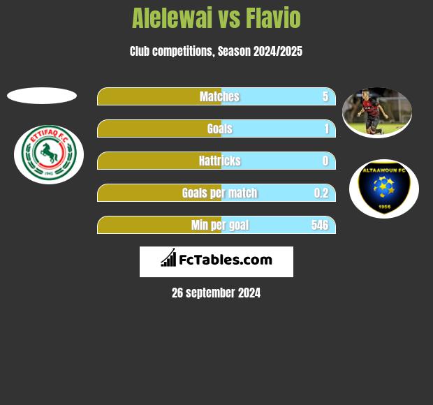 Alelewai vs Flavio h2h player stats