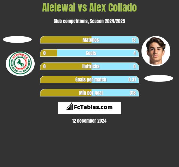 Alelewai vs Alex Collado h2h player stats