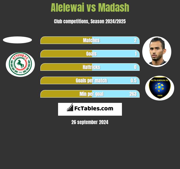 Alelewai vs Madash h2h player stats