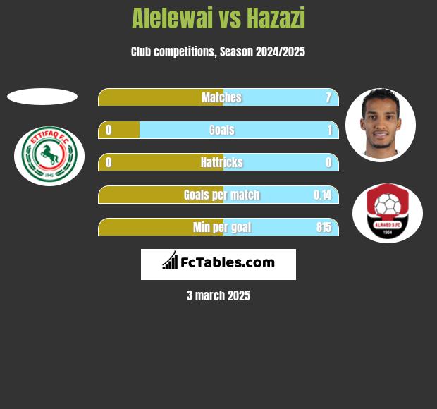 Alelewai vs Hazazi h2h player stats