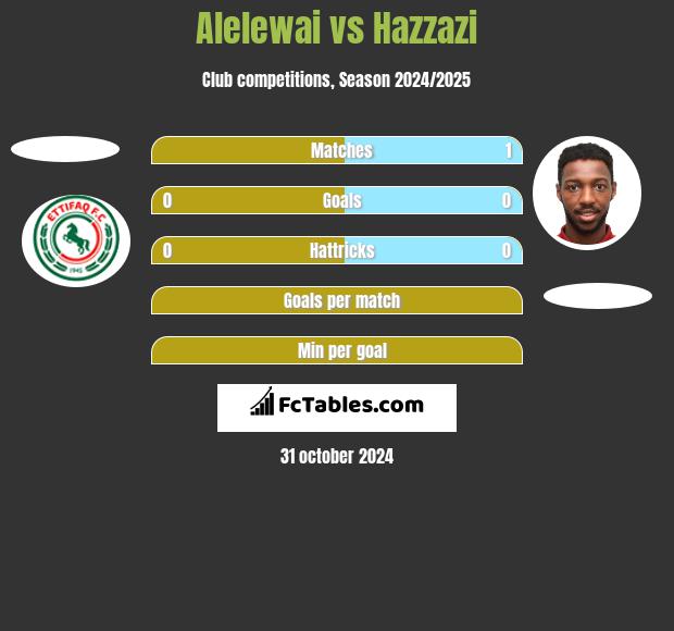 Alelewai vs Hazzazi h2h player stats