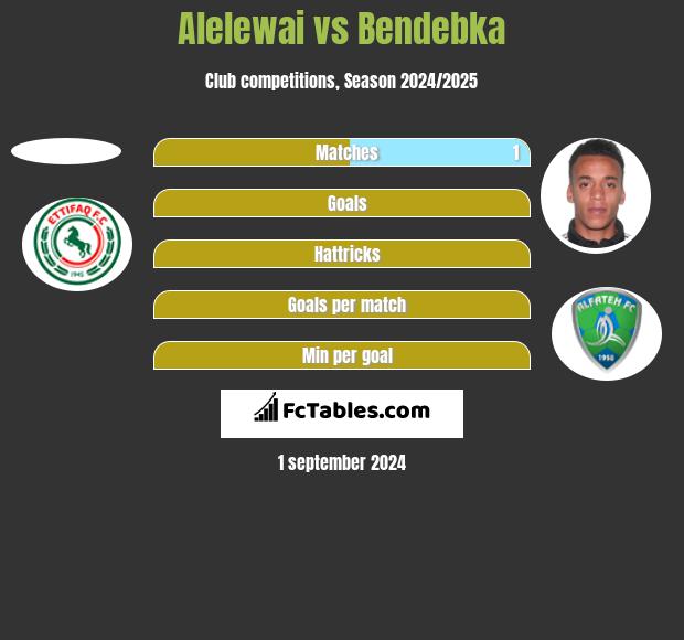 Alelewai vs Bendebka h2h player stats