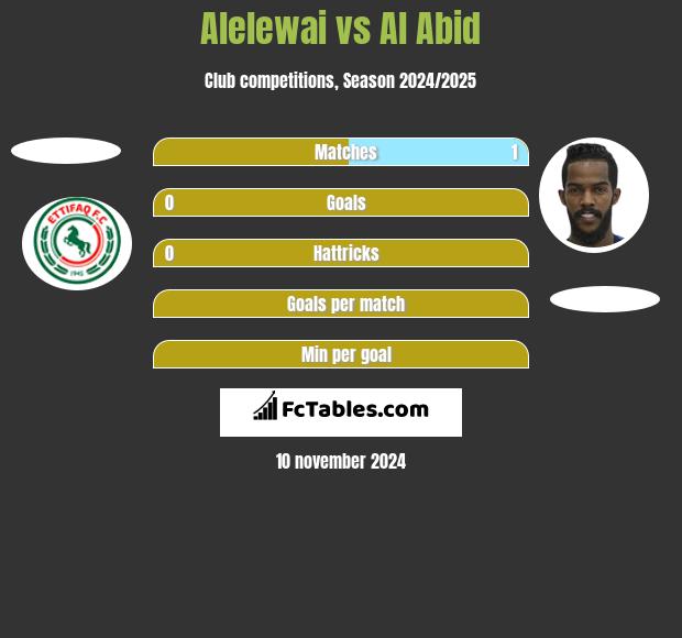 Alelewai vs Al Abid h2h player stats