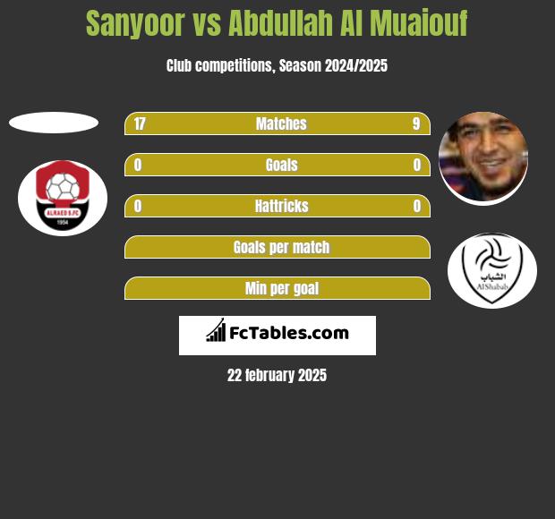 Sanyoor vs Abdullah Al Muaiouf h2h player stats