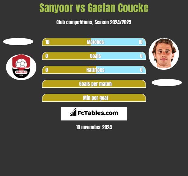 Sanyoor vs Gaetan Coucke h2h player stats