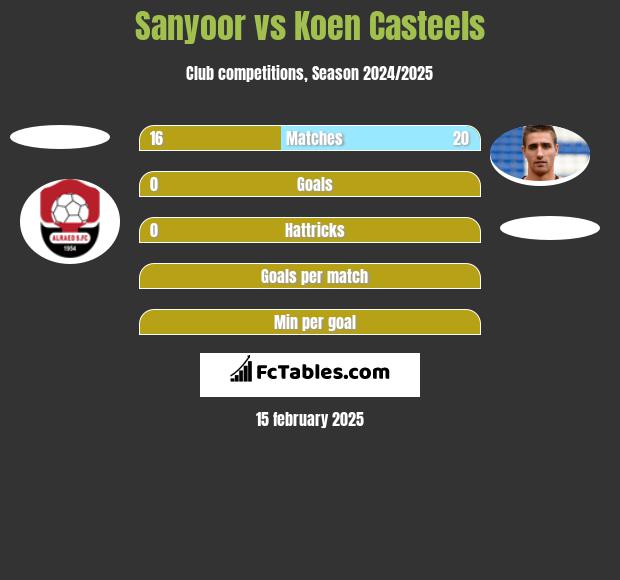 Sanyoor vs Koen Casteels h2h player stats