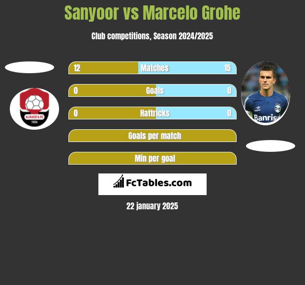 Sanyoor vs Marcelo Grohe h2h player stats