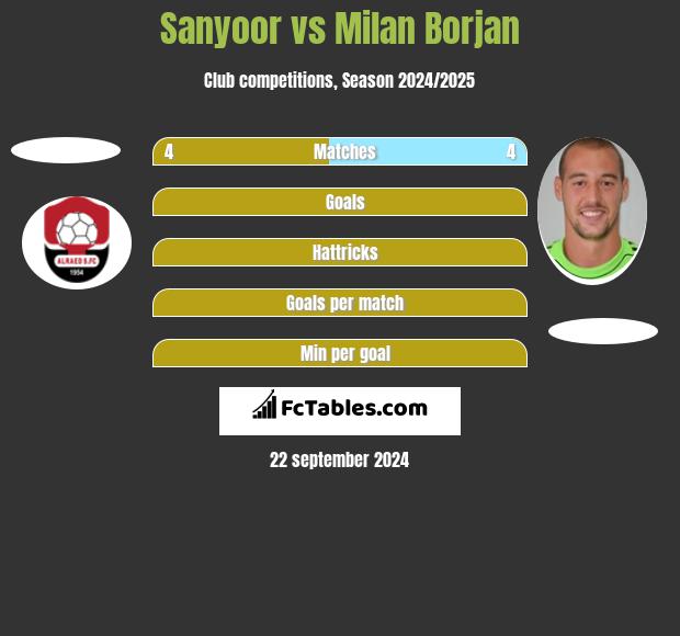 Sanyoor vs Milan Borjan h2h player stats