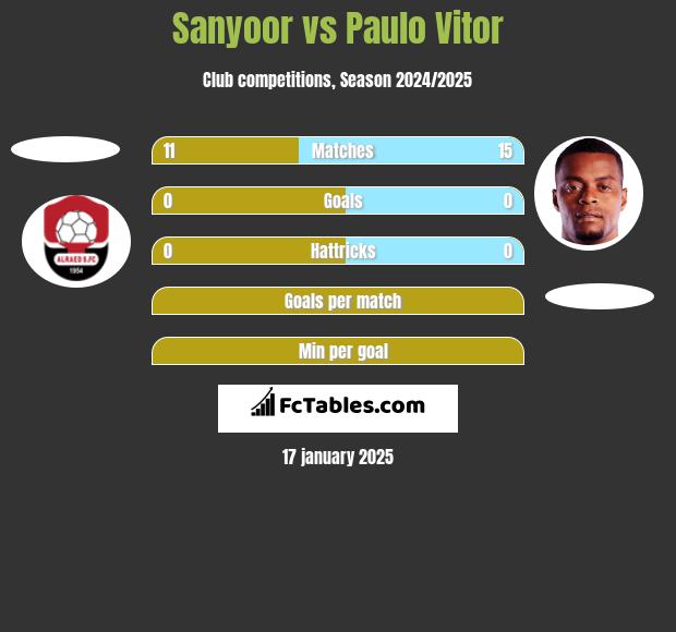 Sanyoor vs Paulo Vitor h2h player stats