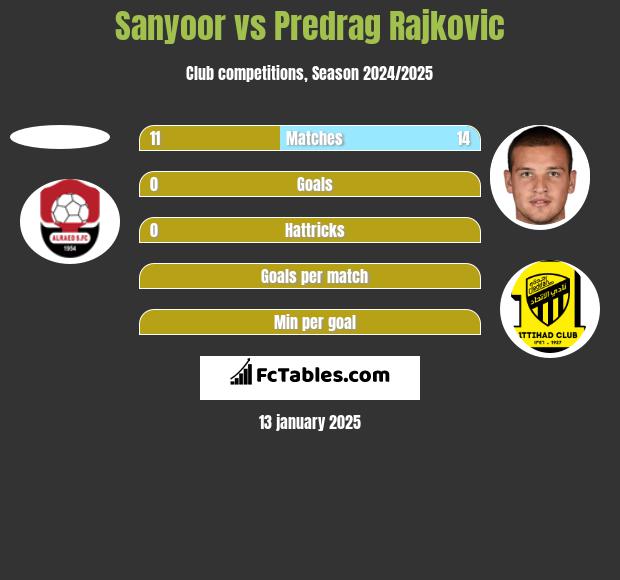 Sanyoor vs Predrag Rajković h2h player stats