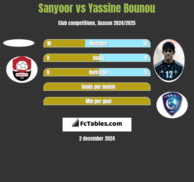 Sanyoor vs Yassine Bounou h2h player stats